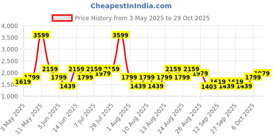myntra.com Trendyol Women Trousers trendyol Price History Graph from 3 May 2025 to 29 Oct 2025