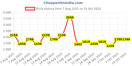 myntra.com Trendyol Women Trousers trendyol Price History Graph from 7 Aug 2025 to 25 Oct 2025