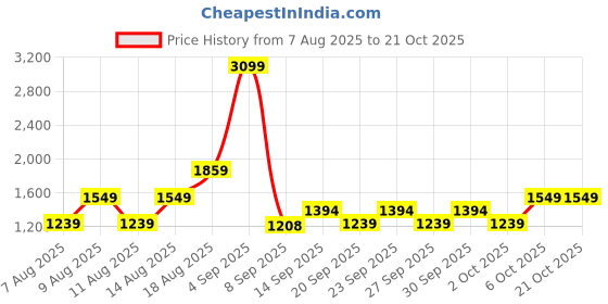 myntra.com Trendyol Women Trousers trendyol Price History Graph from 7 Aug 2025 to 20 Oct 2025