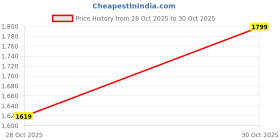 myntra.com Trendyol Women Trousers trendyol Price History Graph from 28 Oct 2025 to 30 Oct 2025