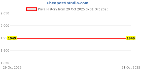 myntra.com Trendyol Women Trousers trendyol Price History Graph from 29 Oct 2025 to 31 Oct 2025