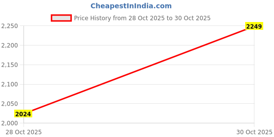 myntra.com Trendyol Women Trousers trendyol Price History Graph from 28 Oct 2025 to 30 Oct 2025
