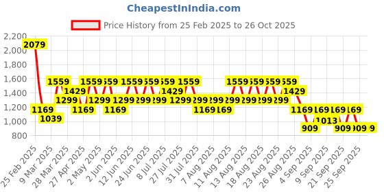 myntra.com Trendyol Women Turquoise Blue Striped Crop Sweater trendyol Price History Graph from 25 Feb 2025 to 25 Oct 2025