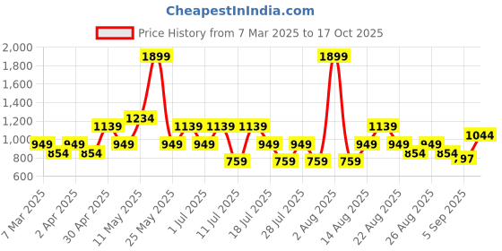 myntra.com Trendyol Women Typography Printed Applique T-shirt trendyol Price History Graph from 7 Mar 2025 to 17 Oct 2025