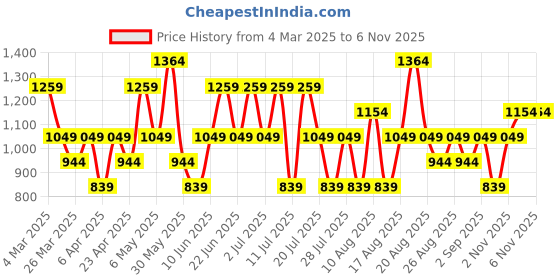 myntra.com Trendyol Women Typography Printed Applique T-shirt trendyol Price History Graph from 4 Mar 2025 to 5 Nov 2025