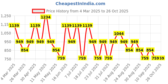 myntra.com Trendyol Women Typography Printed Applique T-shirt trendyol Price History Graph from 4 Mar 2025 to 26 Oct 2025