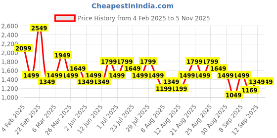 myntra.com Trendyol Women Typography Printed Hooded Pullover Sweatshirt trendyol Price History Graph from 4 Feb 2025 to 2 Nov 2025