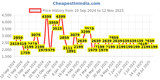 myntra.com Trendyol Women Typography Printed Night suit trendyol Price History Graph from 10 Sep 2024 to 12 Nov 2025