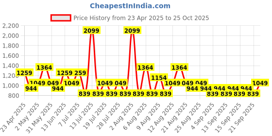 myntra.com Trendyol Women Typography Printed Round Neck Cotton T-shirt trendyol Price History Graph from 23 Apr 2025 to 25 Oct 2025