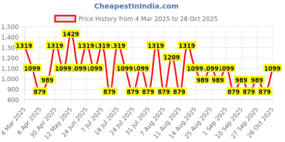 myntra.com Trendyol Women Typography Printed V-Neck T-shirt trendyol Price History Graph from 4 Mar 2025 to 28 Oct 2025