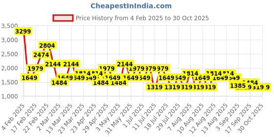 myntra.com Trendyol Women Typography Self Design Sweatshirt trendyol Price History Graph from 4 Feb 2025 to 28 Oct 2025