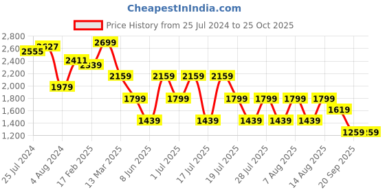 myntra.com Trendyol Women V Neck A-Line Midi Dress trendyol Price History Graph from 25 Jul 2024 to 25 Oct 2025