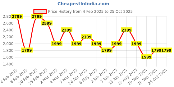 myntra.com Trendyol Women V-Neck Bodycon Midi Dress trendyol Price History Graph from 4 Feb 2025 to 24 Oct 2025