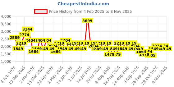 myntra.com Trendyol Women V-Neck Cardigan trendyol Price History Graph from 4 Feb 2025 to 1 Nov 2025