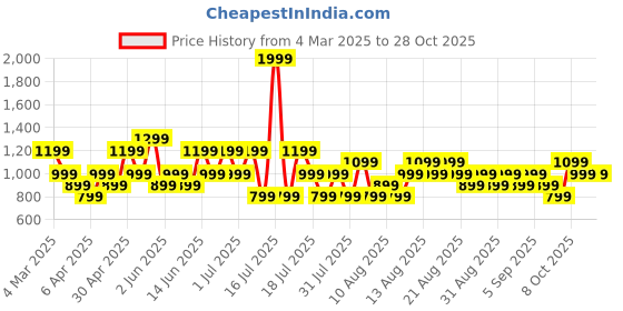 myntra.com Trendyol Women V-Neck Drop-Shoulder Sleeves Applique T-shirt trendyol Price History Graph from 4 Mar 2025 to 28 Oct 2025