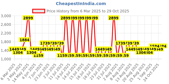 myntra.com Trendyol Women V-Neck Drop-Shoulder Sleeves Pockets T-shirt trendyol Price History Graph from 6 Mar 2025 to 29 Oct 2025