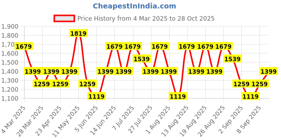 myntra.com Trendyol Women V-Neck Extended Sleeves Pockets T-shirt trendyol Price History Graph from 4 Mar 2025 to 28 Oct 2025