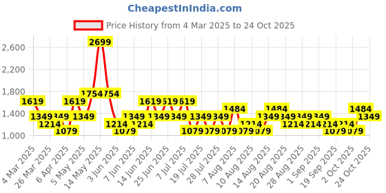 myntra.com Trendyol Women V-Neck Extended Sleeves Pockets T-shirt trendyol Price History Graph from 4 Mar 2025 to 24 Oct 2025