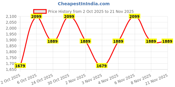 myntra.com Trendyol Women V-Neck Front-Open Sweaters trendyol Price History Graph from 2 Oct 2025 to 20 Nov 2025