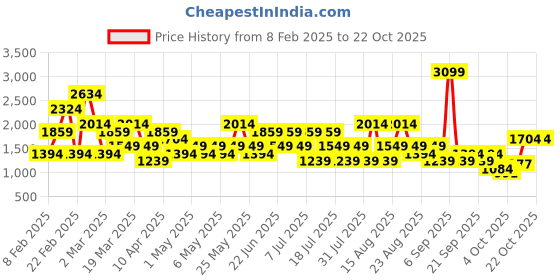 myntra.com Trendyol Women V-Neck Night suit trendyol Price History Graph from 8 Feb 2025 to 21 Oct 2025