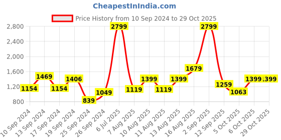 myntra.com Trendyol Women V-Neck Pockets T-shirt trendyol Price History Graph from 10 Sep 2024 to 28 Oct 2025
