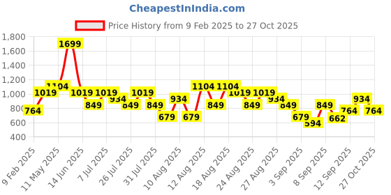 myntra.com Trendyol Women V-Neck Pockets T-shirt trendyol Price History Graph from 9 Feb 2025 to 27 Oct 2025