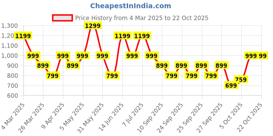myntra.com Trendyol Women V-Neck Pockets T-shirt trendyol Price History Graph from 4 Mar 2025 to 20 Oct 2025