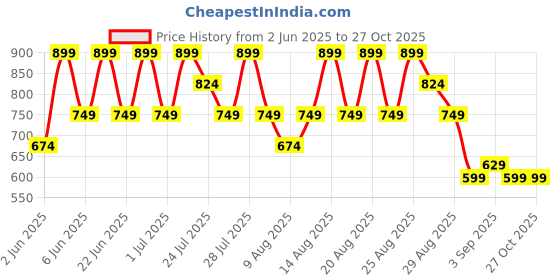 myntra.com Trendyol Women Violet & Yellow Cable Knit Crop Sweater Vest trendyol Price History Graph from 2 Jun 2025 to 27 Oct 2025