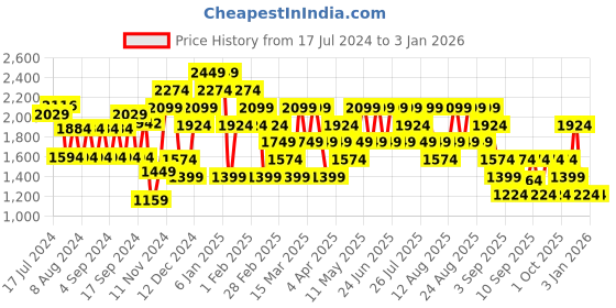 myntra.com Trendyol Women Violet Cable Knit Pullover trendyol Price History Graph from 17 Jul 2024 to 2 Jan 2026
