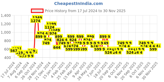 myntra.com Trendyol Women Violet Typography Printed Drop-Shoulder Sleeves Applique T-shirt trendyol Price History Graph from 17 Jul 2024 to 30 Nov 2025