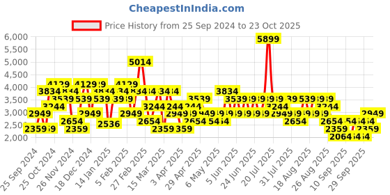 myntra.com Trendyol Women Washed Crop Denim Jacket with Patchwork trendyol Price History Graph from 25 Sep 2024 to 23 Oct 2025
