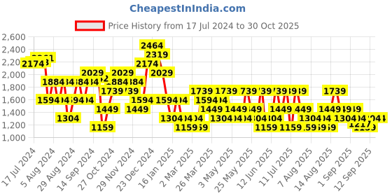 myntra.com Trendyol Women Washed Denim Shorts trendyol Price History Graph from 17 Jul 2024 to 30 Oct 2025
