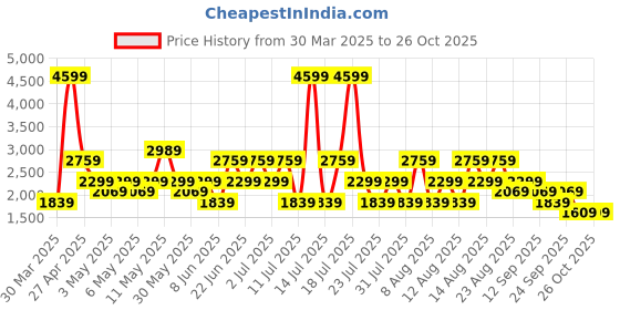 myntra.com Trendyol Women Washed Denim Shorts trendyol Price History Graph from 30 Mar 2025 to 25 Oct 2025