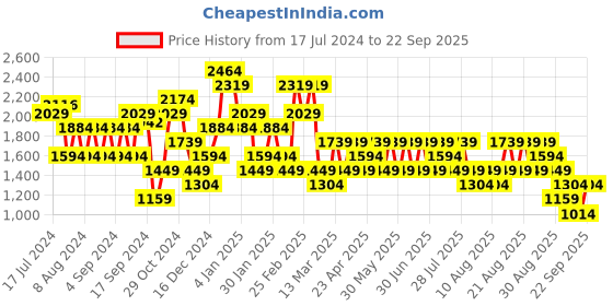 myntra.com Trendyol Women Washed Pure Cotton Denim Shorts trendyol Price History Graph from 17 Jul 2024 to 22 Sep 2025