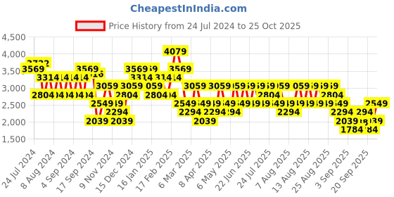 myntra.com Trendyol Women Washed Pure Cotton Denim Shorts trendyol Price History Graph from 24 Jul 2024 to 25 Oct 2025