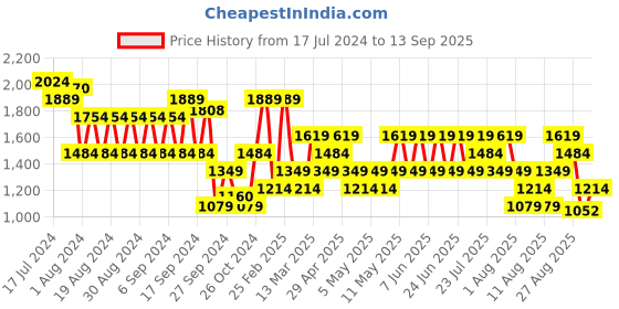myntra.com Trendyol Women Washed Pure Cotton Denim Shorts trendyol Price History Graph from 17 Jul 2024 to 13 Sep 2025