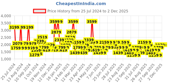 myntra.com Trendyol Women White & Navy Blue Printed Night suit trendyol Price History Graph from 25 Jul 2024 to 1 Dec 2025