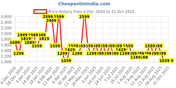 myntra.com Trendyol Women White & Orange Animal Acrylic Printed Pullover trendyol Price History Graph from 4 Dec 2024 to 31 Oct 2025