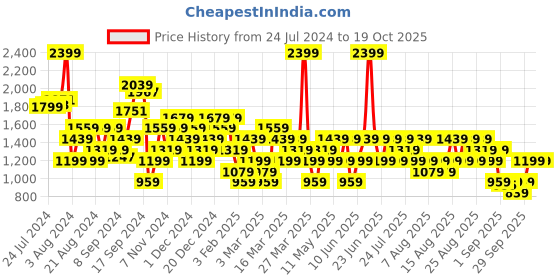 myntra.com Trendyol Women White & Yellow Conversational Print Basic Jumpsuit trendyol Price History Graph from 24 Jul 2024 to 18 Oct 2025
