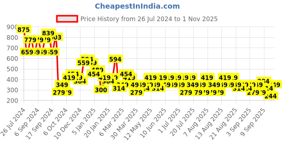 myntra.com Trendyol Women White Extended Sleeves T-shirt trendyol Price History Graph from 26 Jul 2024 to 1 Nov 2025