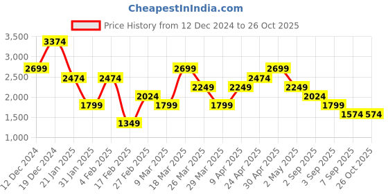 myntra.com Trendyol Women White Fit & Flare Cotton Midi Tiered Dress trendyol Price History Graph from 12 Dec 2024 to 25 Oct 2025
