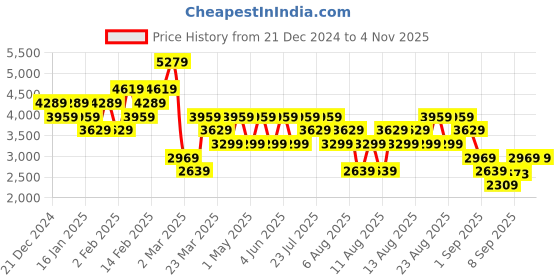 myntra.com Trendyol Women White Longline Pullover trendyol Price History Graph from 21 Dec 2024 to 2 Nov 2025