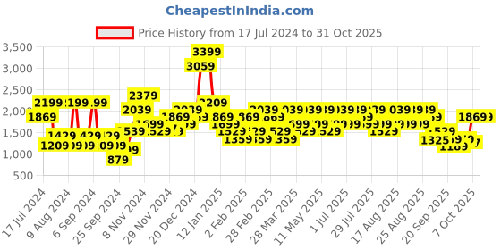 myntra.com Trendyol Women White Night suit trendyol Price History Graph from 17 Jul 2024 to 31 Oct 2025