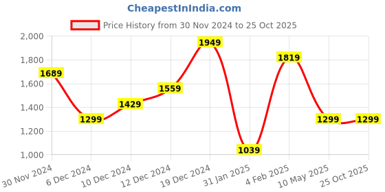 myntra.com Trendyol Women White Off-Shoulder Bardot Crop Top trendyol Price History Graph from 30 Nov 2024 to 25 Oct 2025