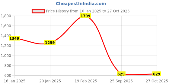 myntra.com Trendyol Women White Printed Swim Bottoms trendyol Price History Graph from 16 Jan 2025 to 26 Oct 2025