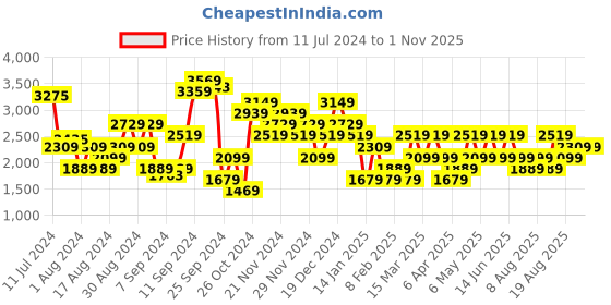 myntra.com Trendyol Women White Pure Cotton Jeans trendyol Price History Graph from 11 Jul 2024 to 31 Oct 2025