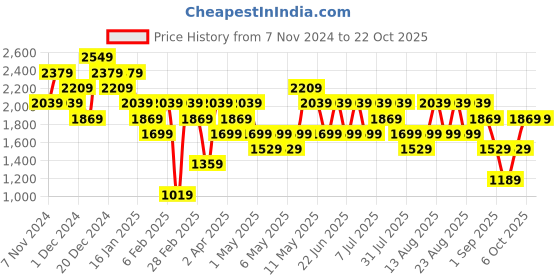 myntra.com Trendyol Women White Pure Cotton Jeans trendyol Price History Graph from 7 Nov 2024 to 21 Oct 2025