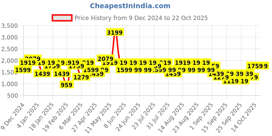 myntra.com Trendyol Women White Pure Cotton Jeans trendyol Price History Graph from 9 Dec 2024 to 21 Oct 2025