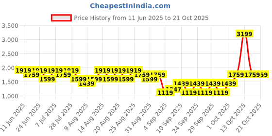 myntra.com Trendyol Women White Regular Fit Mid Rise Jeans trendyol Price History Graph from 11 Jun 2025 to 20 Oct 2025