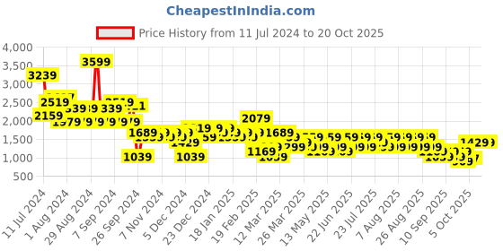 myntra.com Trendyol Women White Ribbed Pullover trendyol Price History Graph from 11 Jul 2024 to 20 Oct 2025